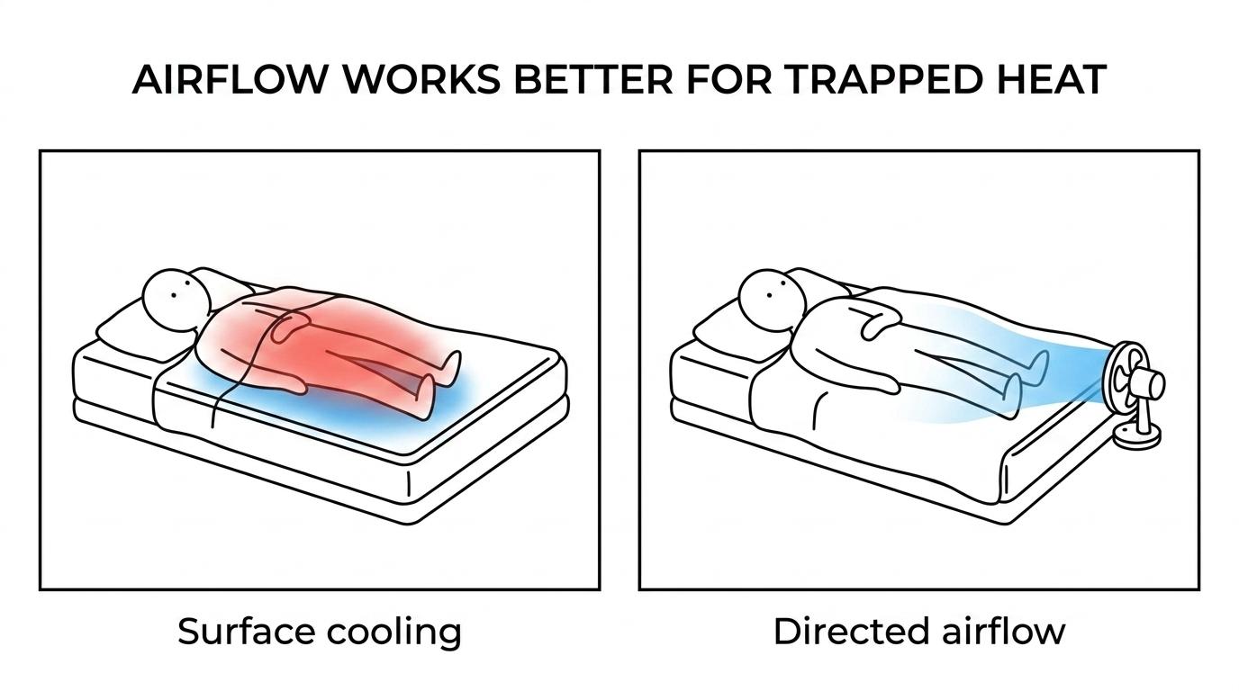 Side-by-side comparison of a cooling mattress pad reducing surface heat versus a bed fan moving air under the covers to remove heat and humidity.