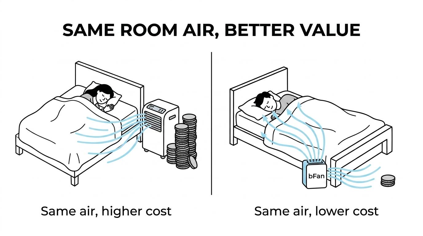 Side-by-side comparison of bFan and Bedjet showing both use room air, with callouts for bFan’s simpler lower-cost approach and Bedjet’s higher-priced setup.