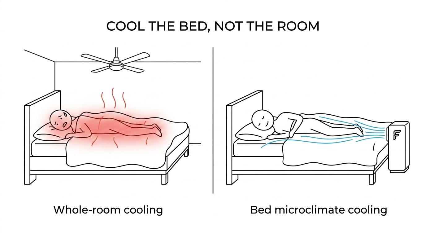Side-by-side comparison of a sleeper under blankets with trapped heat versus a bed fan sending airflow between the sheets to carry heat away.
