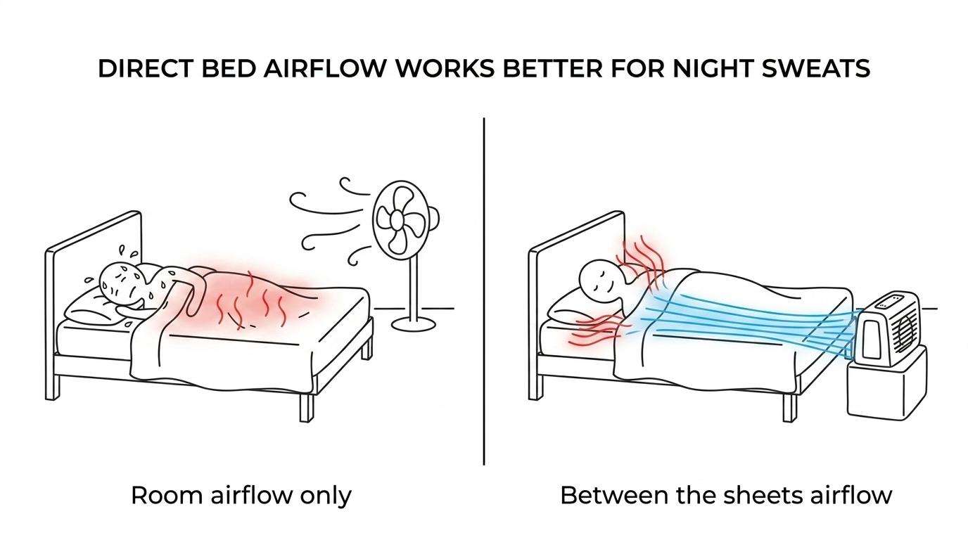 Side-by-side bed view showing trapped heat under covers versus bFan sending airflow between the sheets.
