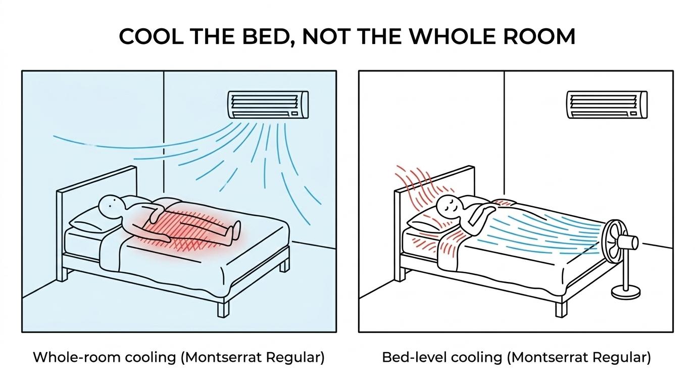 Side-by-side comparison of whole-room cooling versus bFan directing room air between sheets to remove trapped body heat.
