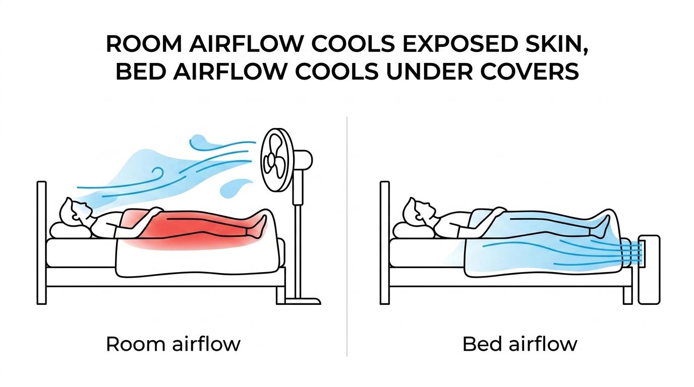 Side-by-side comparison of a bedroom fan cooling exposed skin and a bed fan blowing air under the covers around a sleeper.