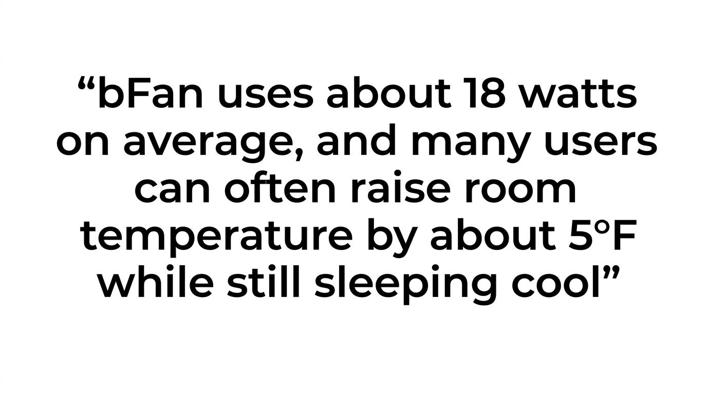 Highlighted quote stating that bFan uses about 18 watts on average and many users can often raise room temperature by about 5 degrees Fahrenheit while still sleeping cool.