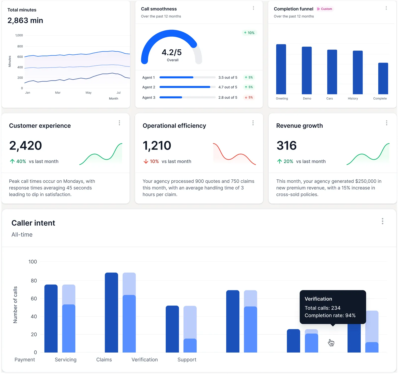 Liberate dashboard with insights