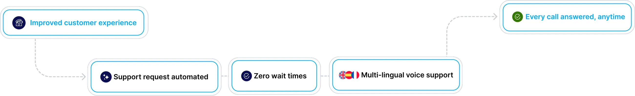 Process after Liberate