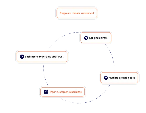 Process before Liberate