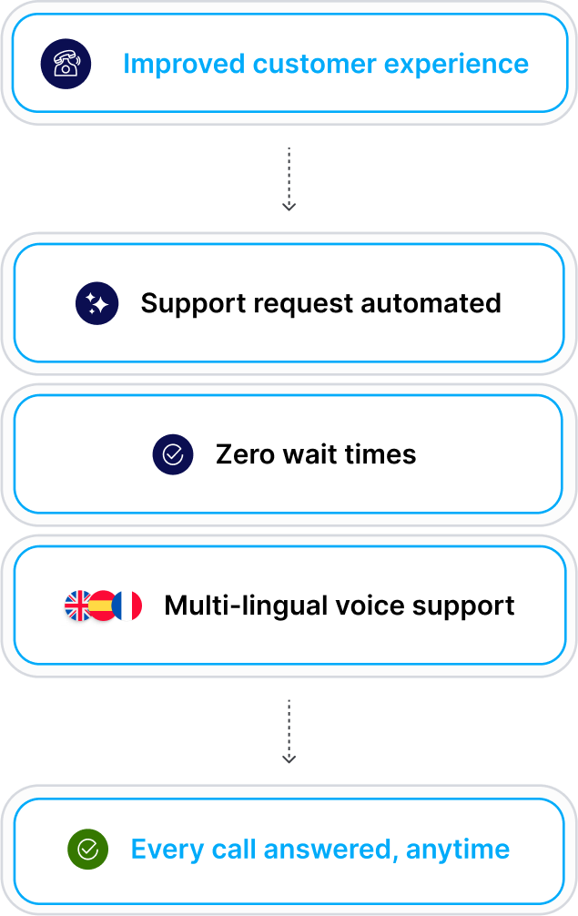 Process after Liberate
