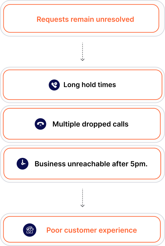 Process before Liberate