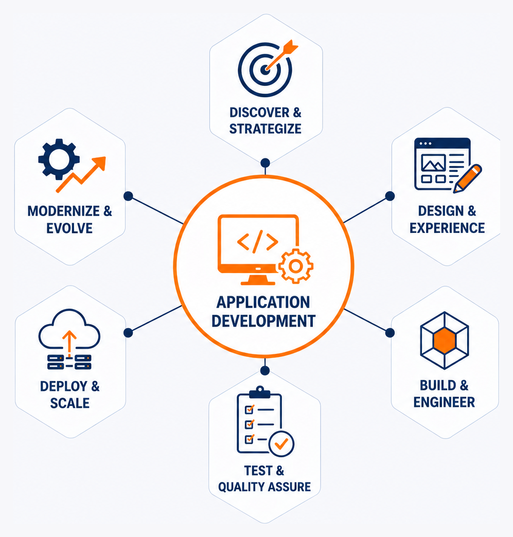 Application Development
