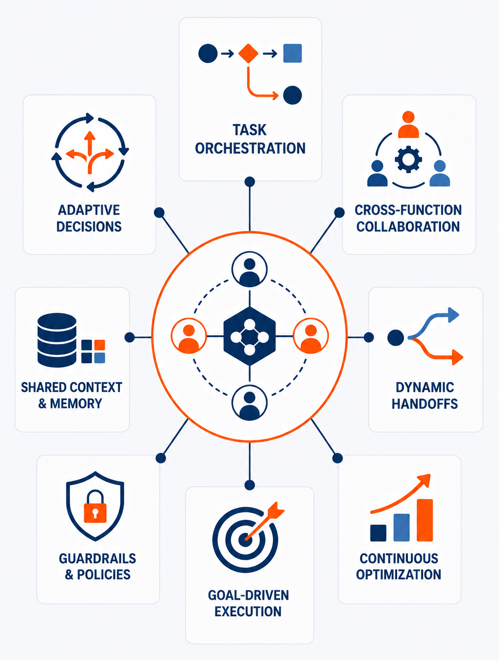 Agentic Workflows