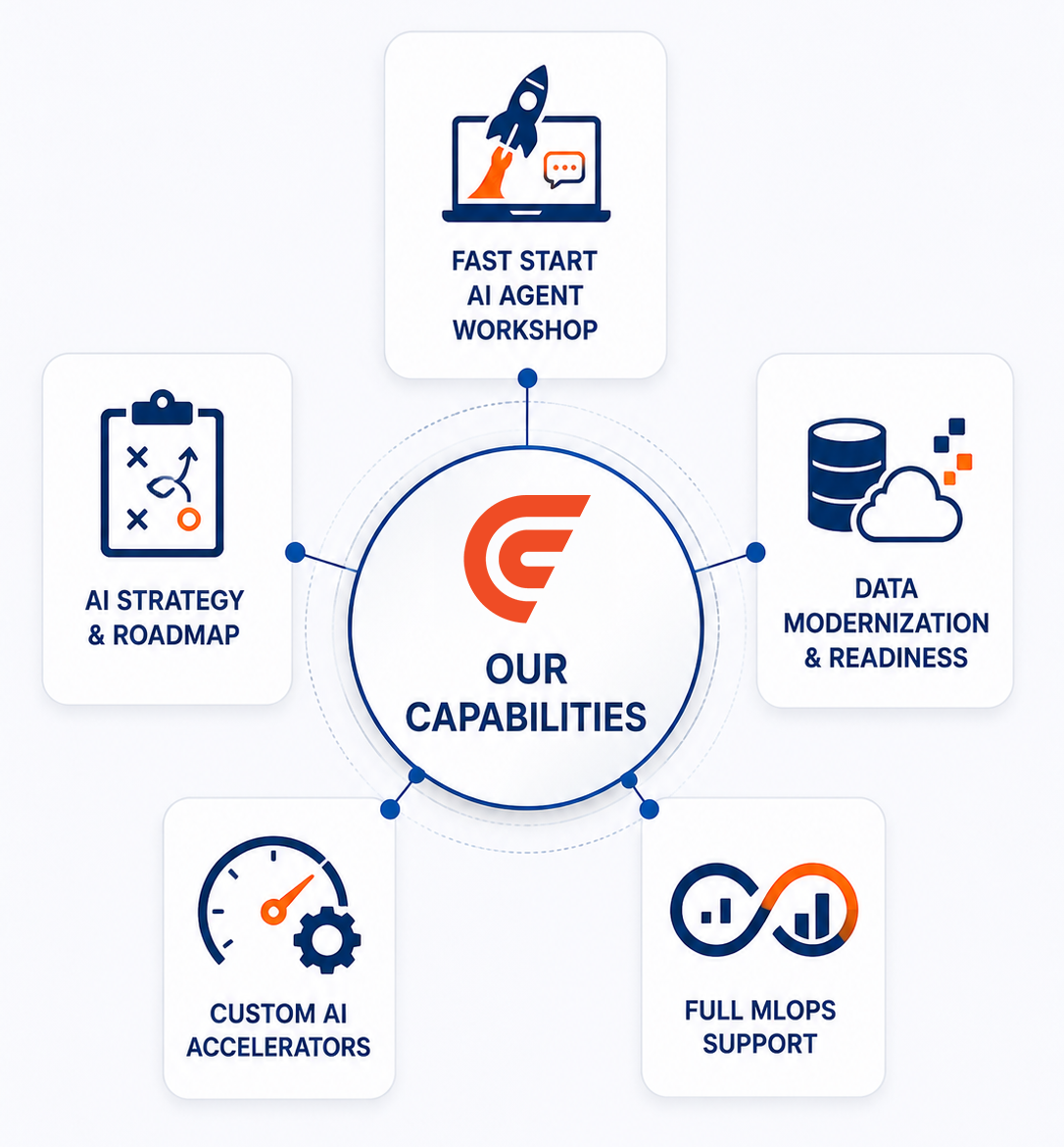 Our Capabilities