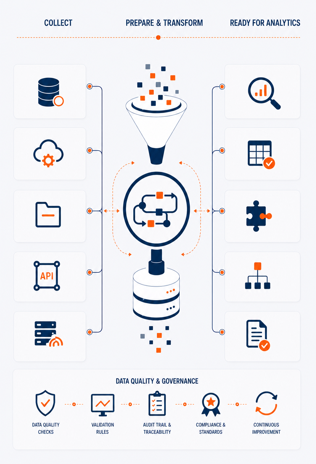 Data Collection & Preparation