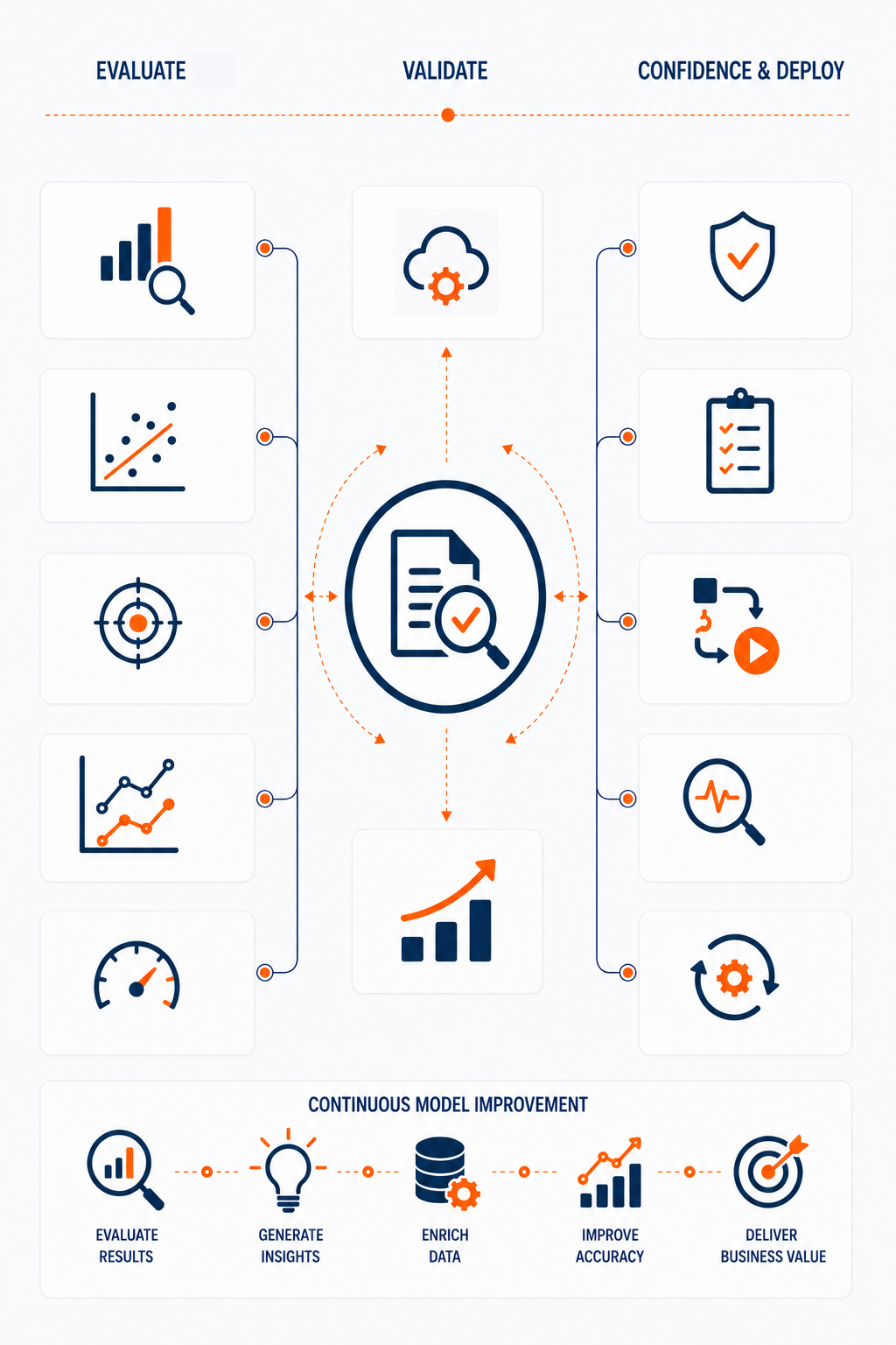 Evaluation & Validation