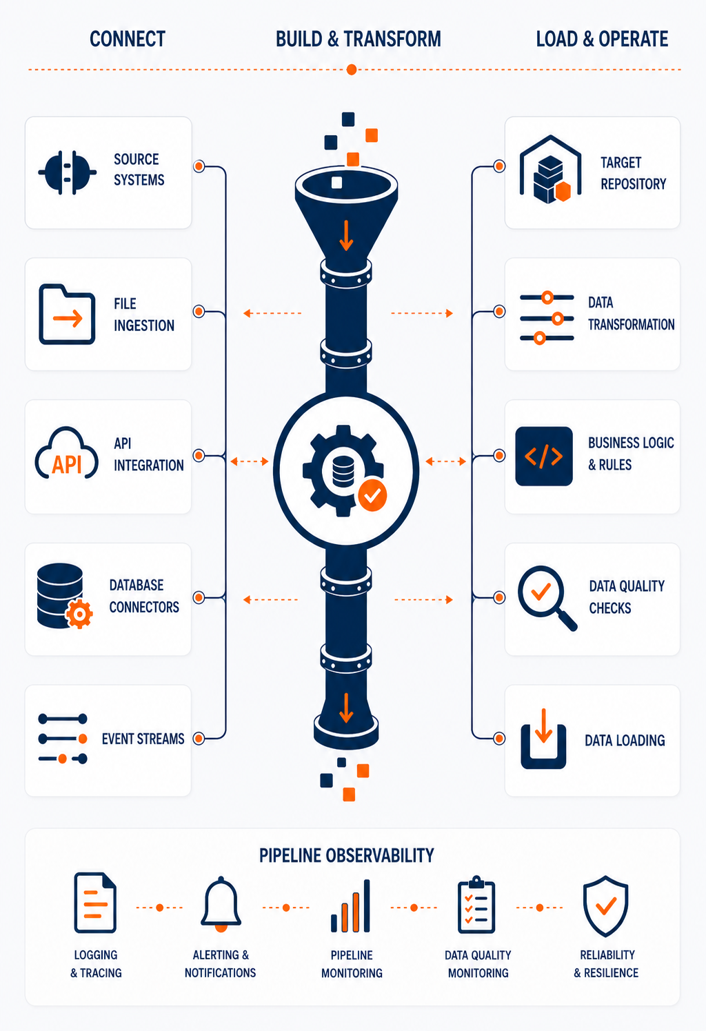 Data Integration & Build