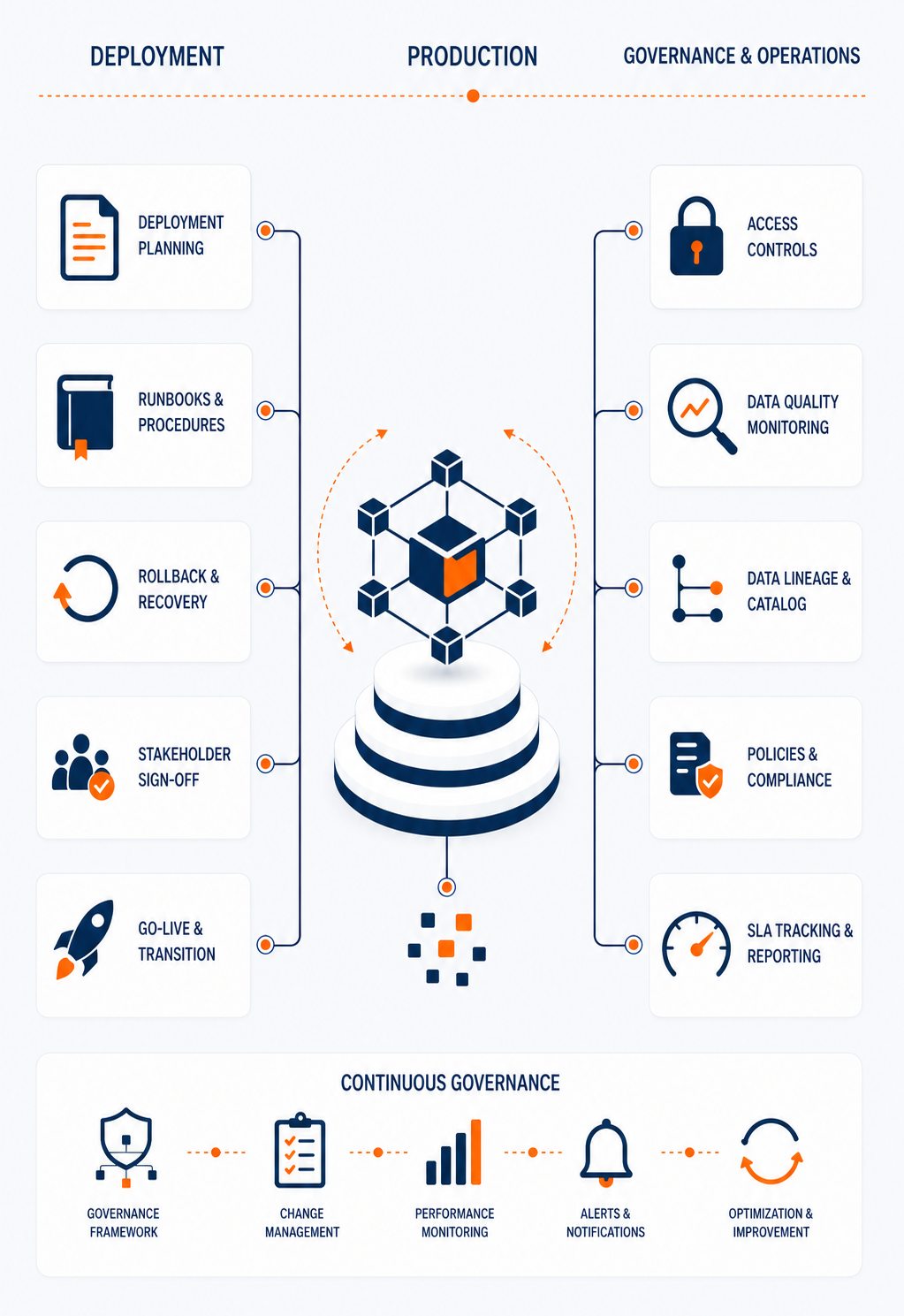 Deployment & Governance