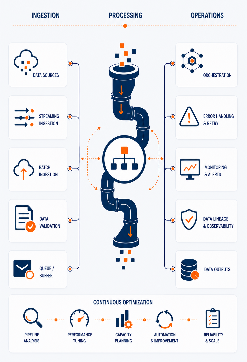 Pipeline Architecture