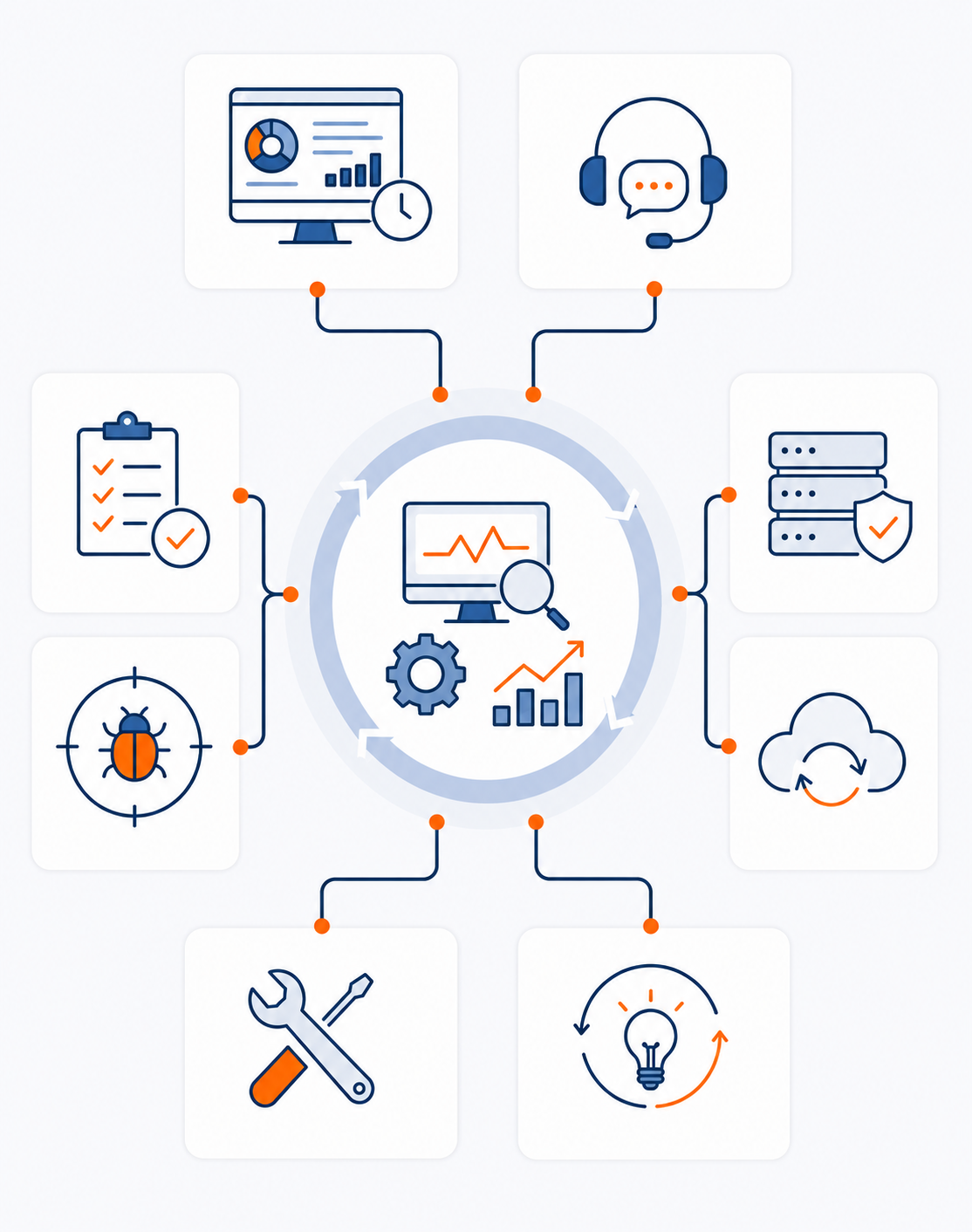 Maintenance, Monitoring & Evolution