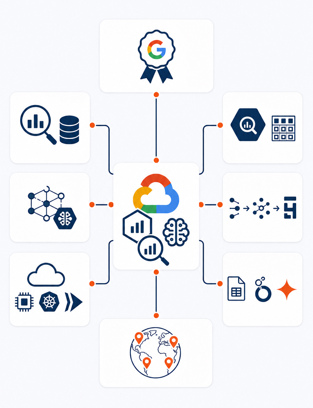 Google Cloud (GCP) Offerings