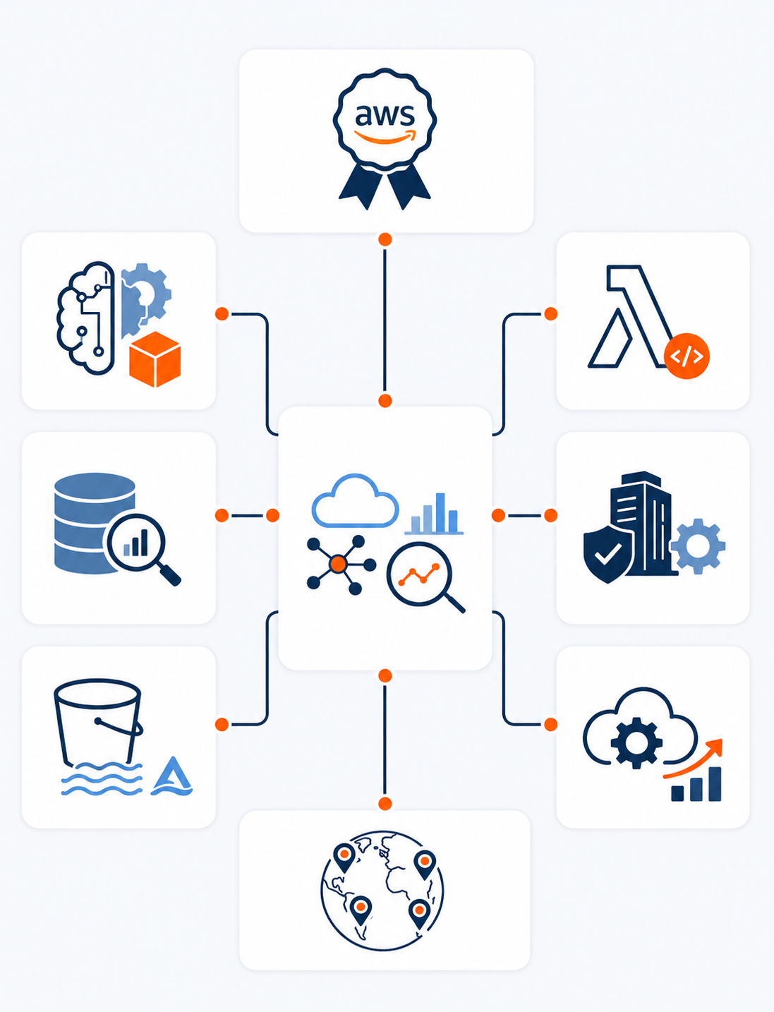AWS Offerings