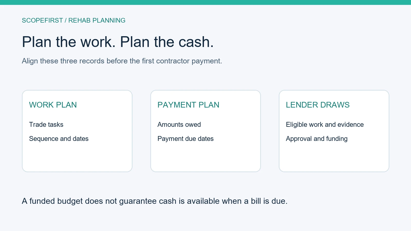 Three records to align for a rehab draw schedule: work tasks and dates, contractor payments, and lender approval and funding.