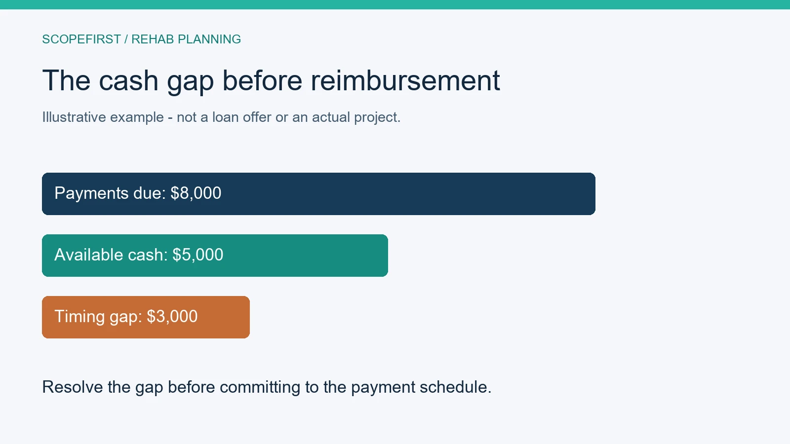 Illustrative rehab cash gap: $8,000 in payments due minus $5,000 available cash leaves a $3,000 shortfall before reimbursement.