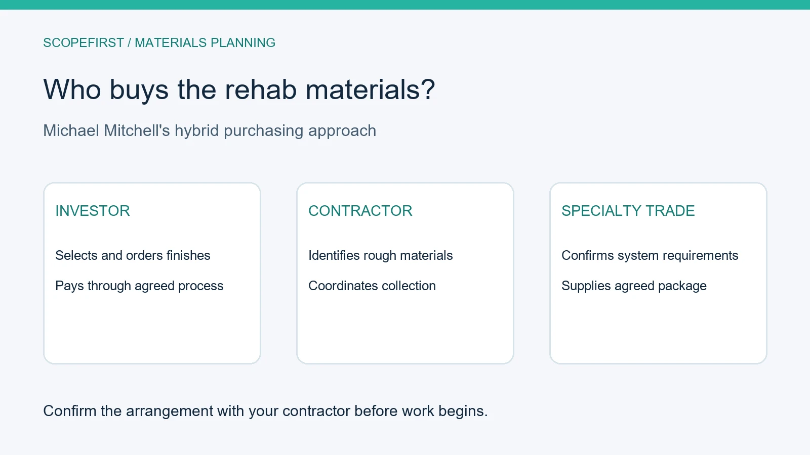 Hybrid rehab purchasing: investor orders finishes, contractor identifies rough materials, and specialty trades supply agreed systems.