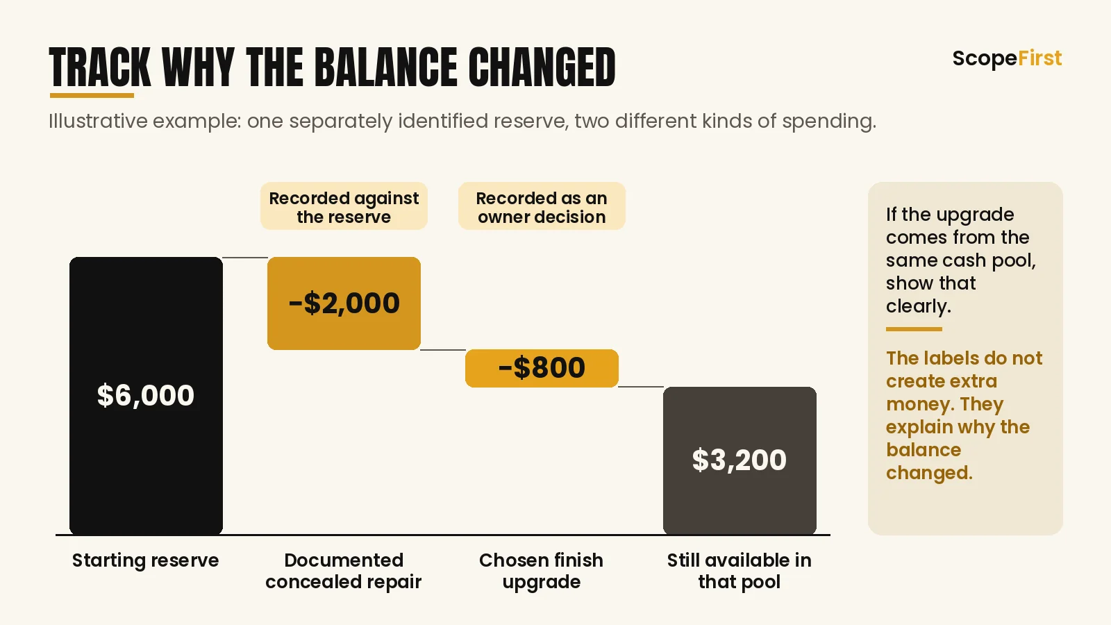 Waterfall chart: $6,000 contingency reserve minus a $2,000 concealed repair and an $800 upgrade leaves $3,200