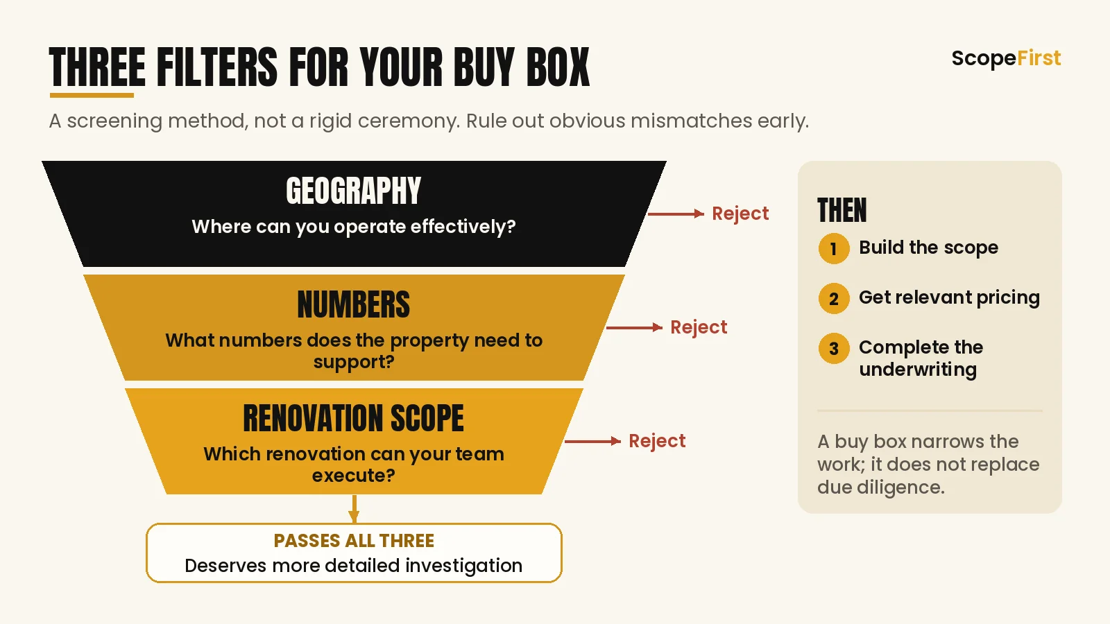 Funnel of three buy box filters, geography, numbers and renovation scope, with rejects at each stage
