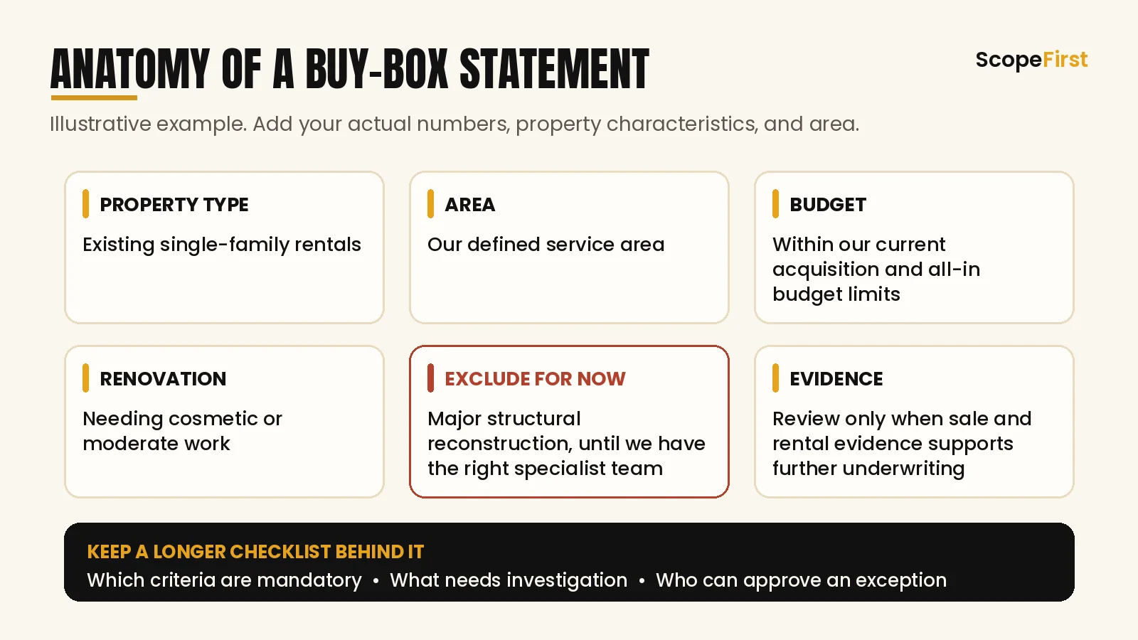 Example buy box statement split into property type, area, budget, renovation, exclusions and evidence criteria