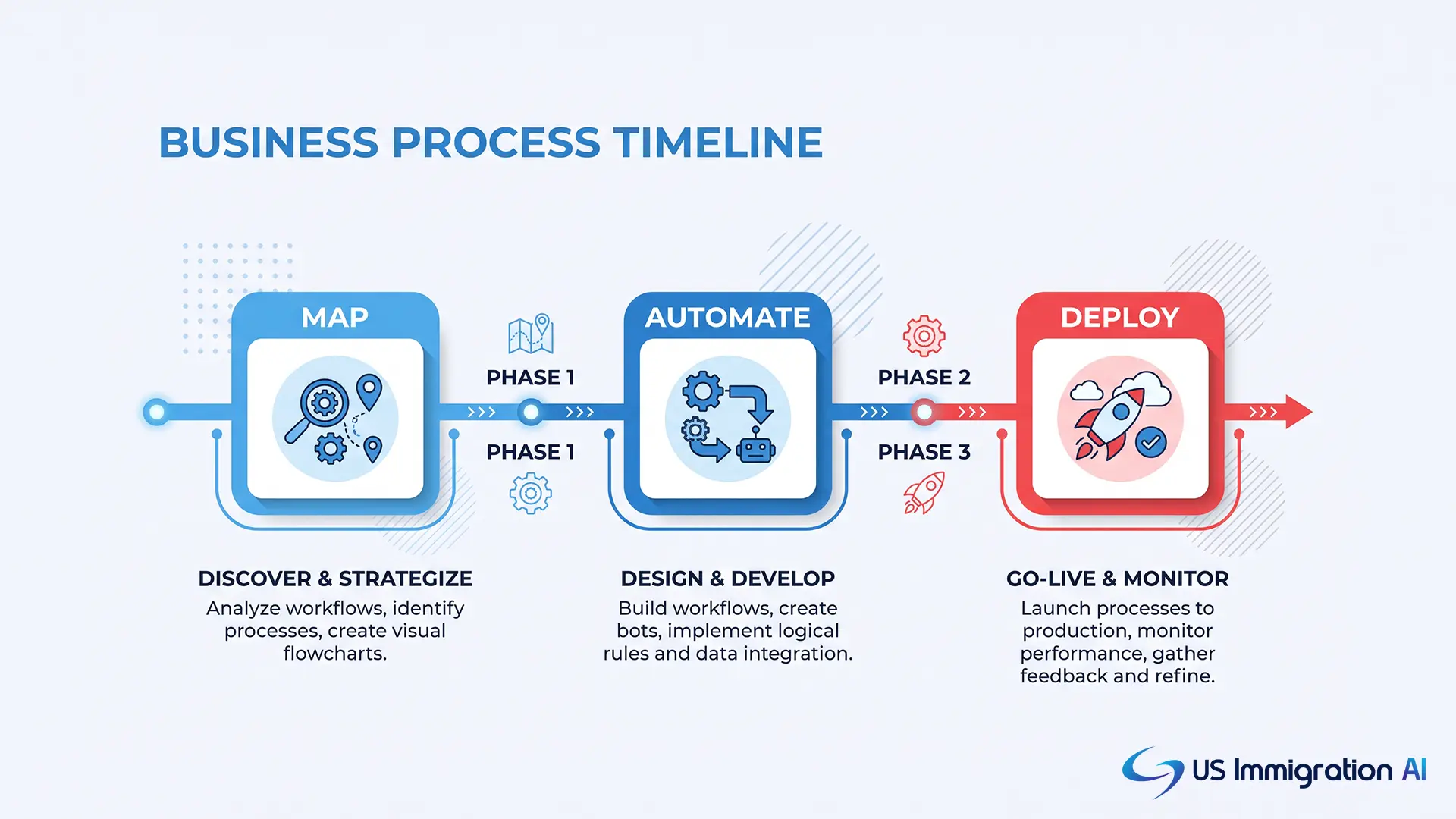 Illustration of a phased software rollout timeline