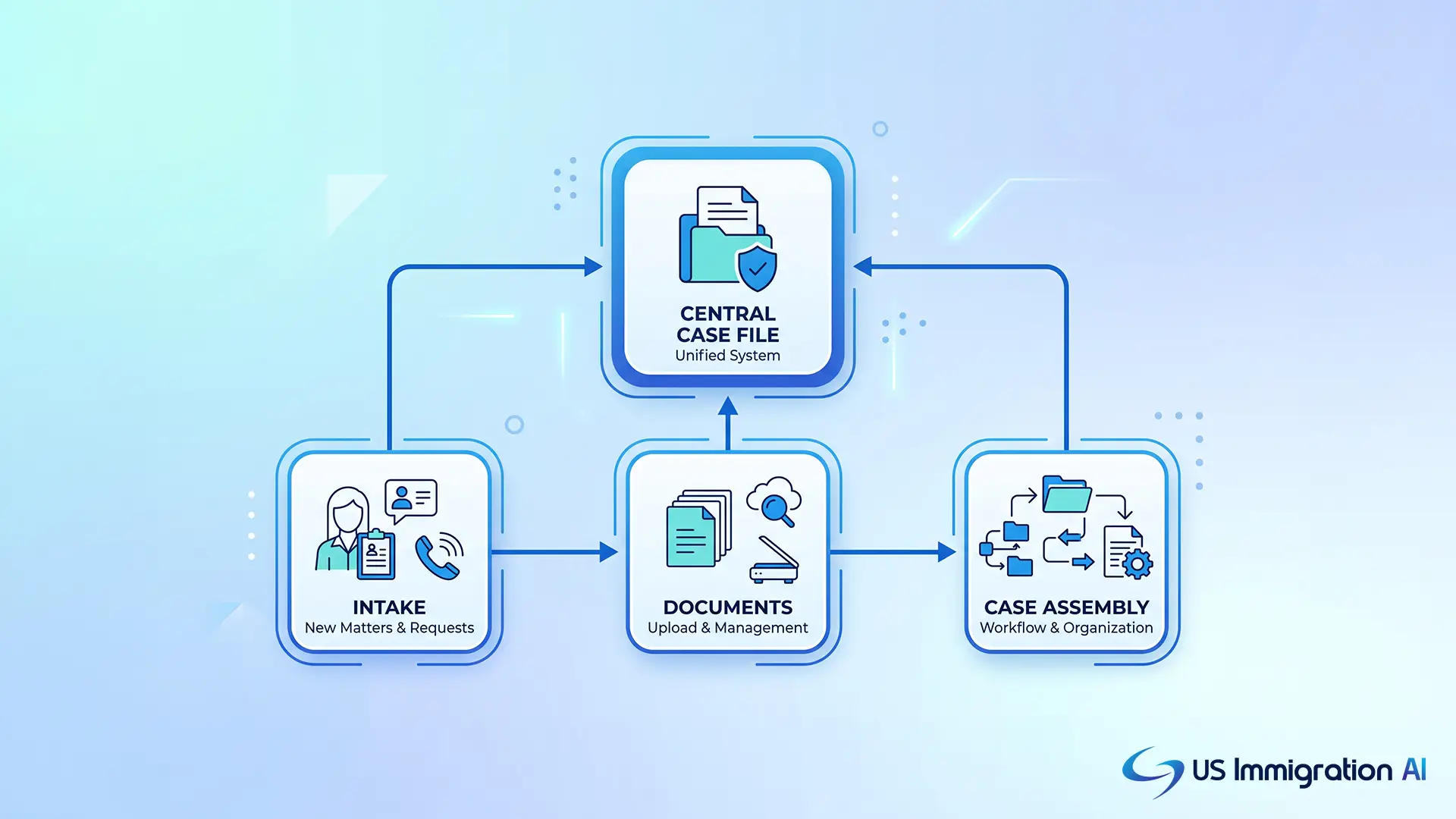 Notice management connected to a law firm's full case workflow