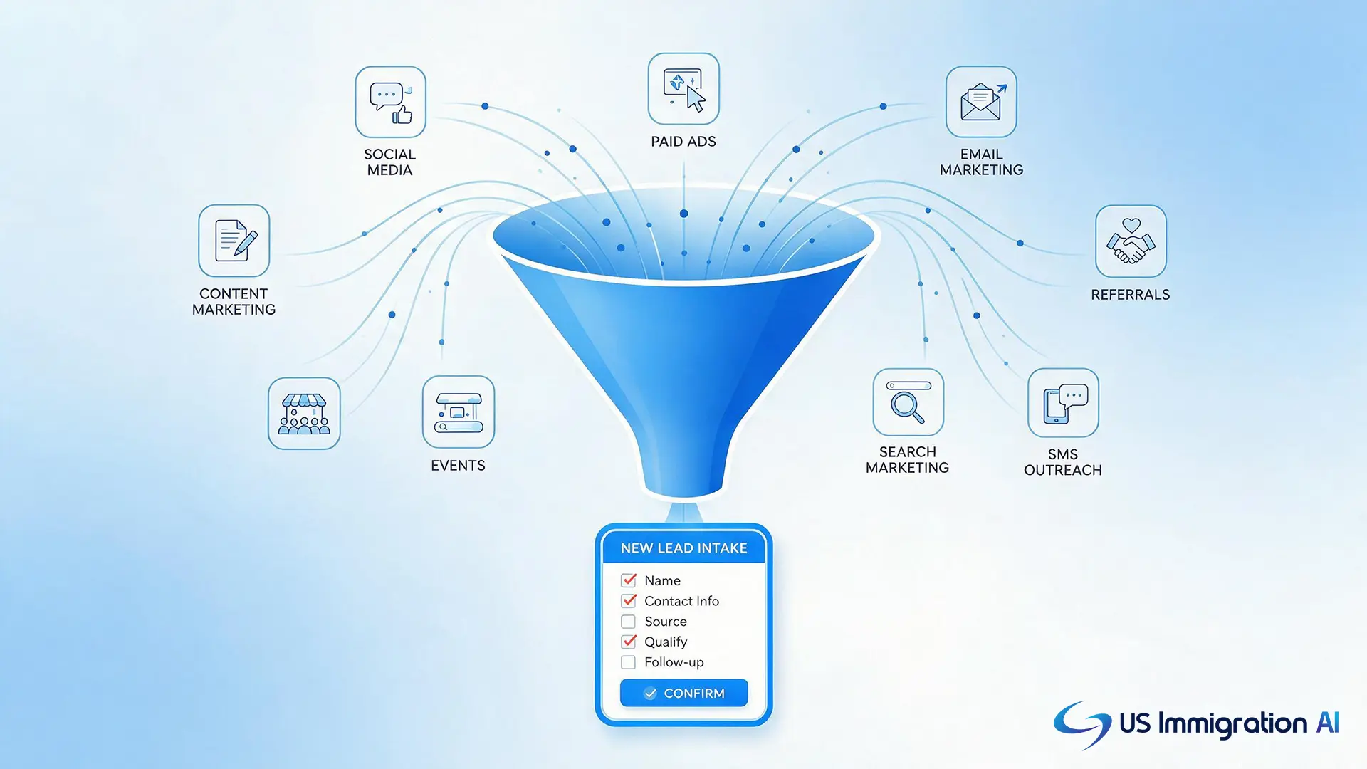 Funnel showing immigration leads flowing into an automated intake system
