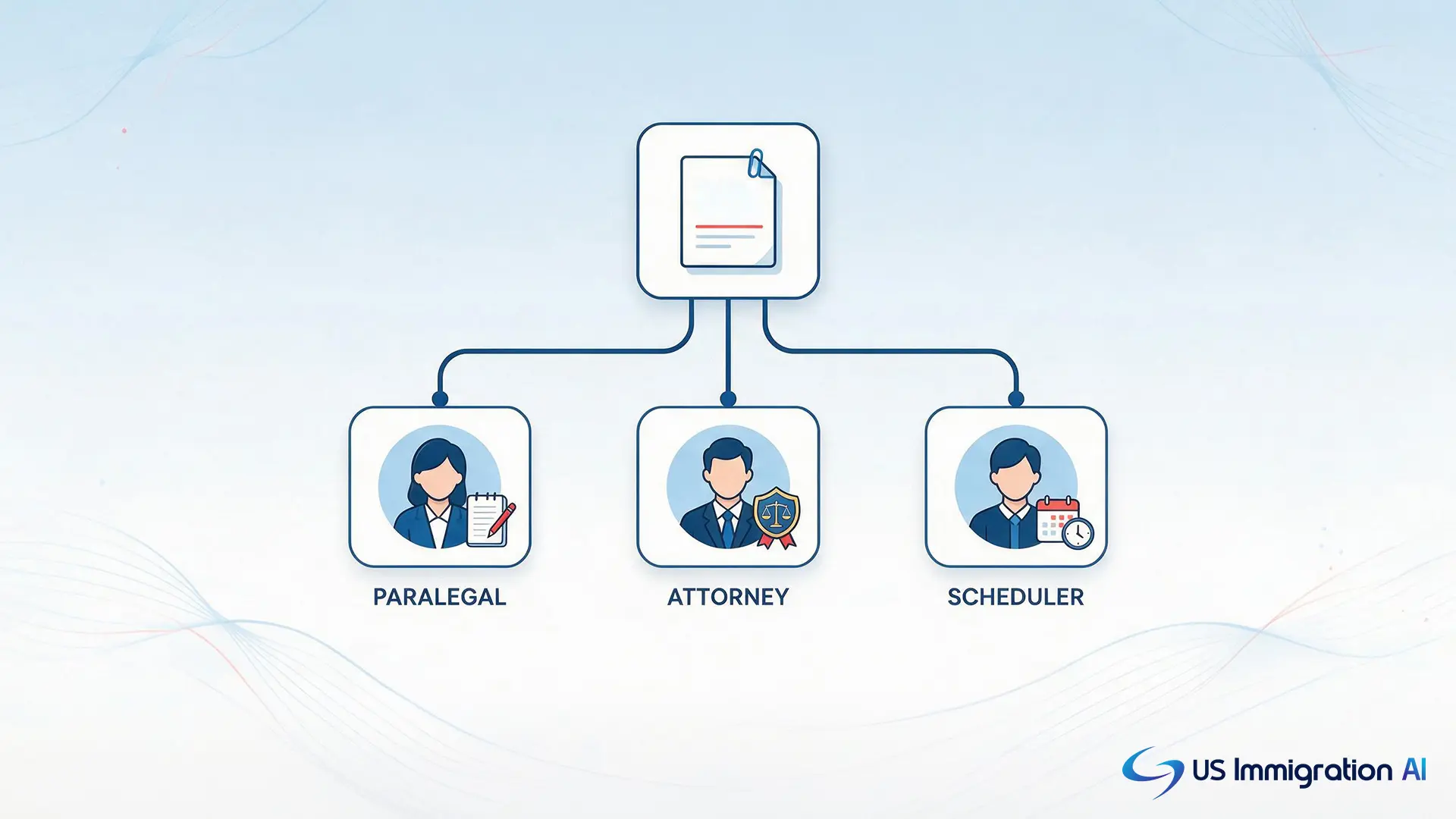"Immigration case management workflow routing an I-797 notice to staff