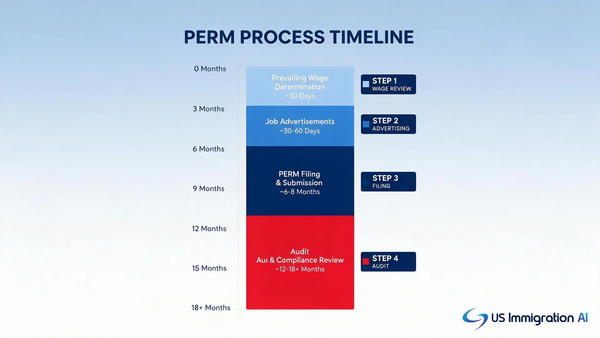 PERM processing time by stage chart