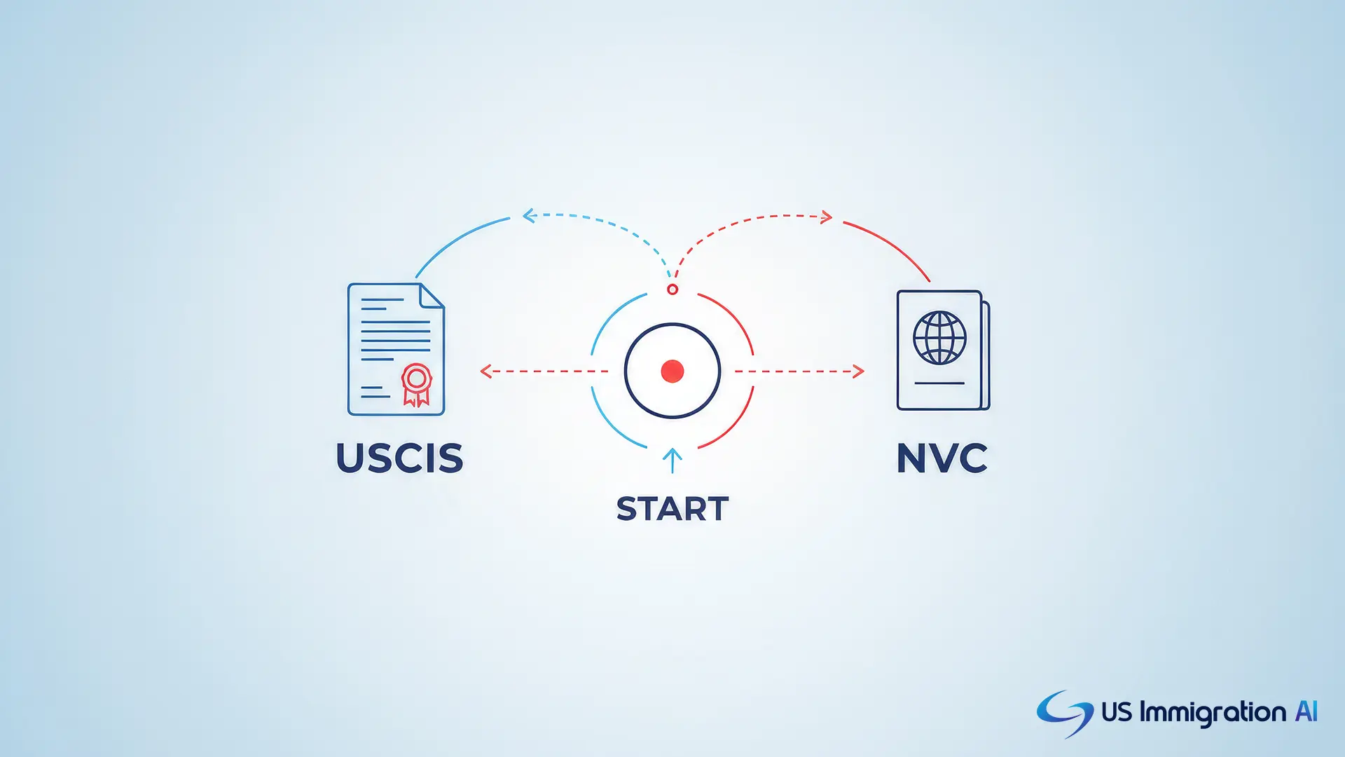 Two paths for checking a client's green card status, USCIS and the National Visa Center