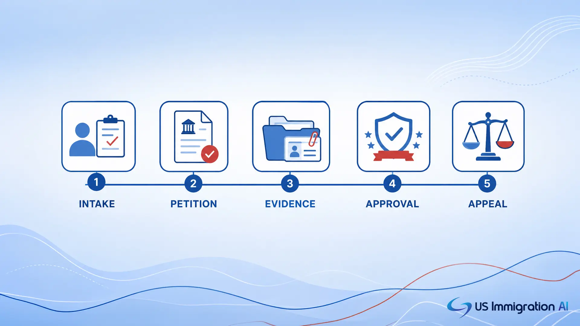 How immigration forms move through a case timeline