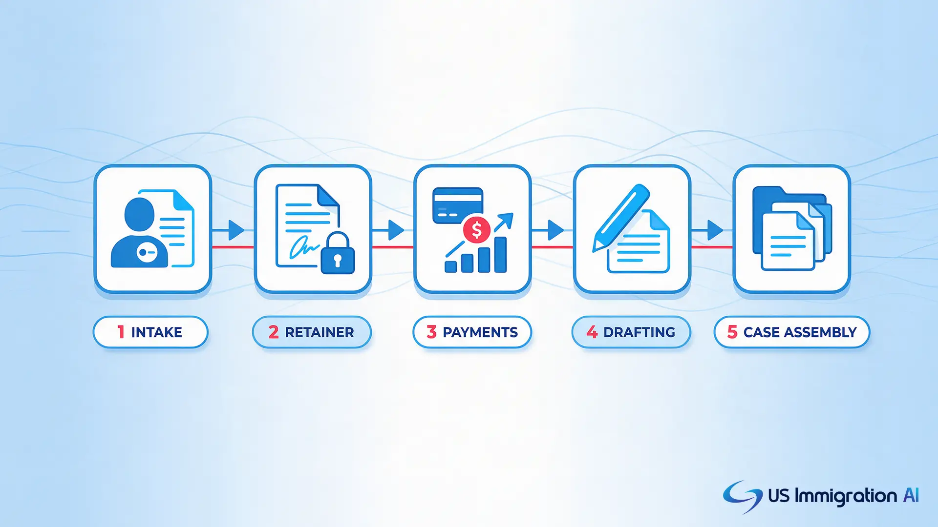 Illustration of the stages of a solo immigration case, from intake to case assembly, each handled by US Immigration AI.