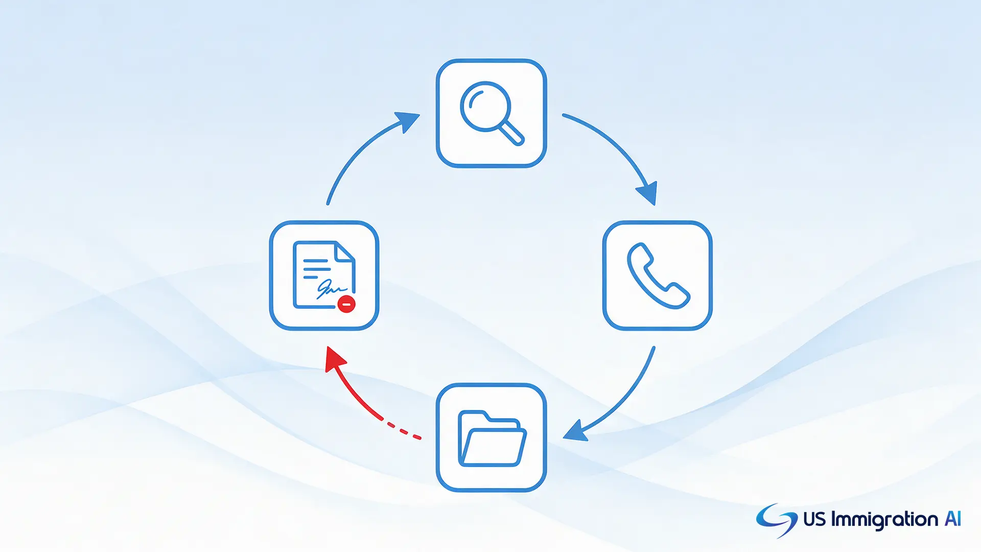 A closed loop diagram connecting a search icon, a phone call icon, a case file icon, and a signed contract icon