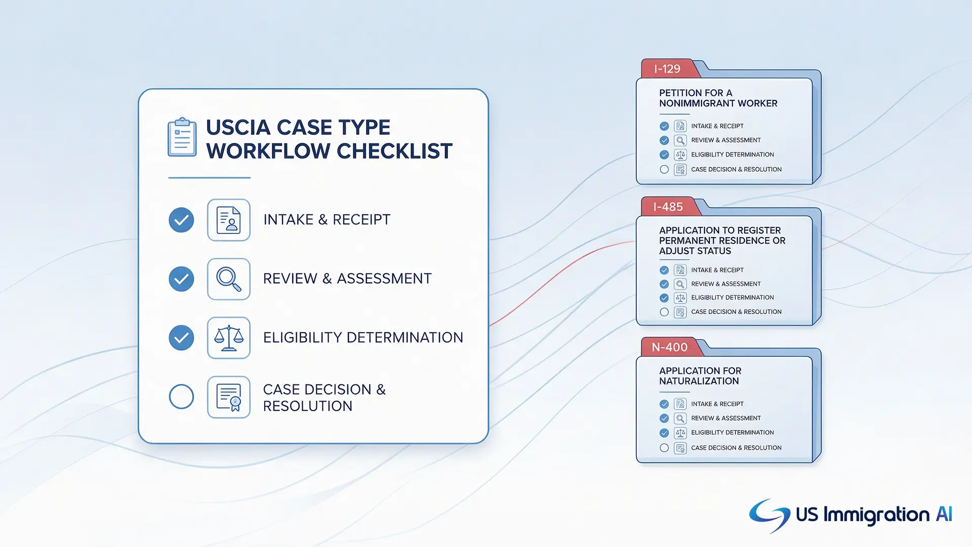 Standardized checklist steps for an immigration case running the same way every time