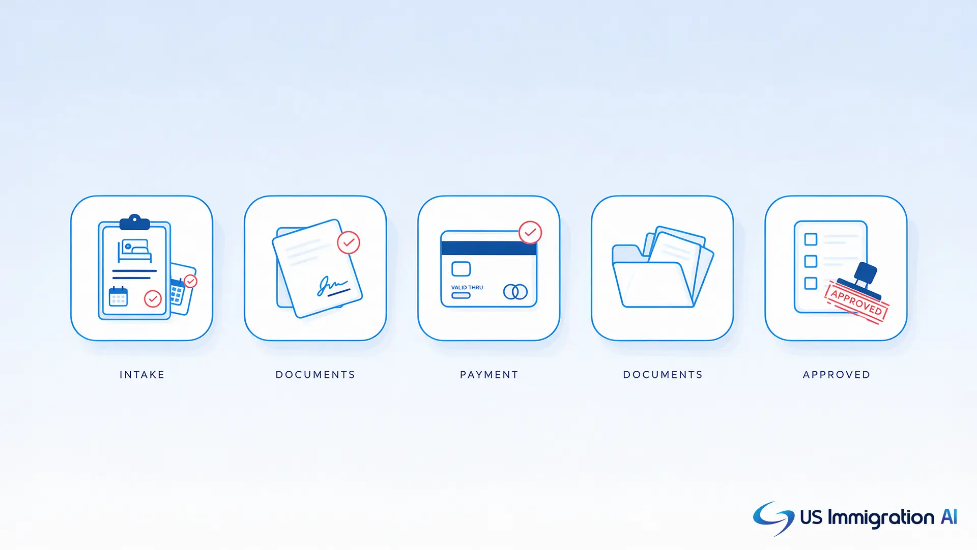Icons showing which immigration case tasks AI handles, inside rounded squares