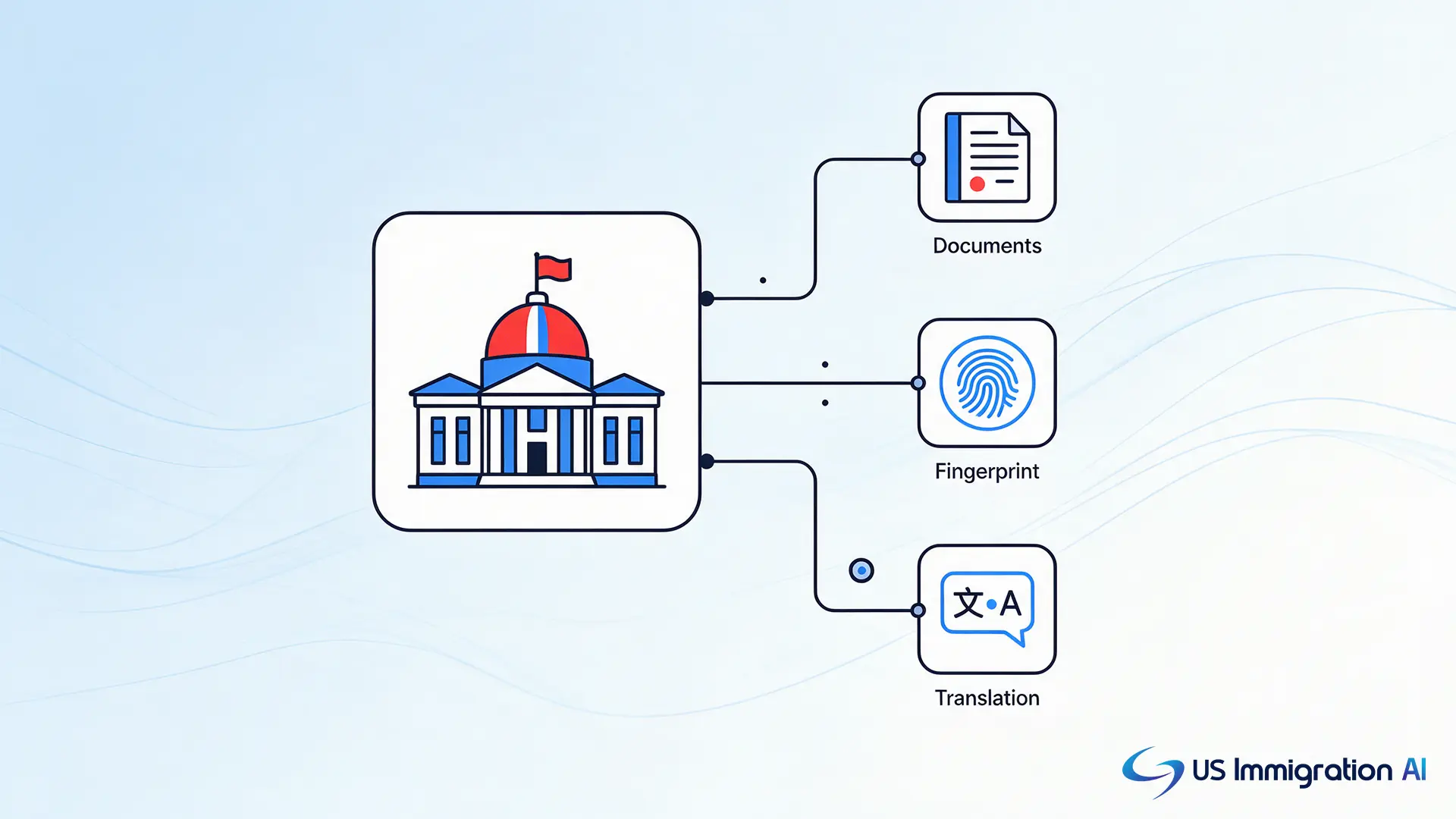 A federal building icon connected to a network of document and identity-check icons, representing government use of AI in case processing