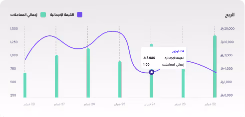Graph showing daily profit with a purple line for cumulative value and green bars for total transactions, highlighting data from February 24.