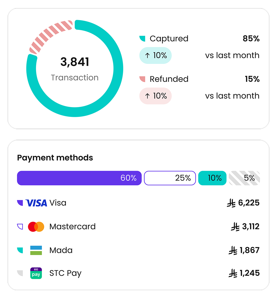 Payments summary bar showing approved, uncaptured, refunded, and failed amounts totaling 19,310.00.