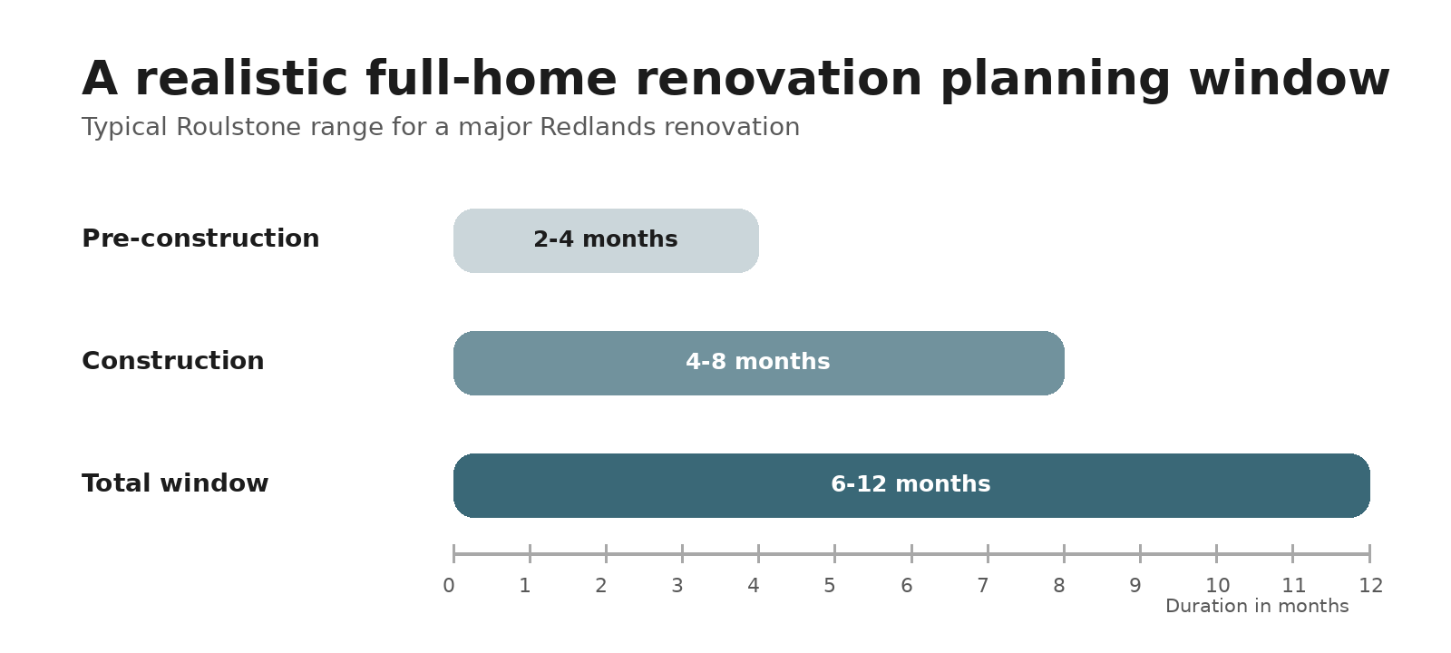 Full-home renovation timeline showing 2–4 months pre-construction, 4–8 months construction and a 6–12 month total planning window