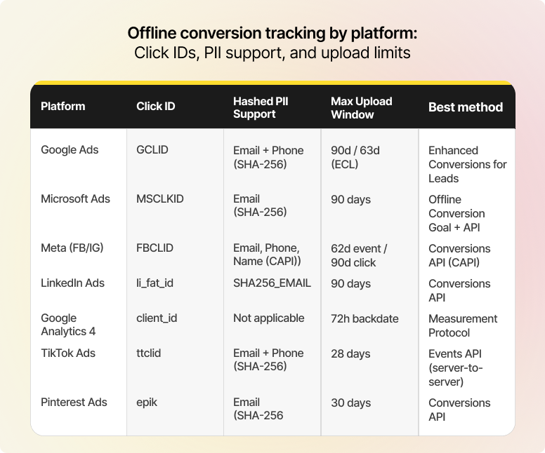 Offline conversion tracking on different platforms