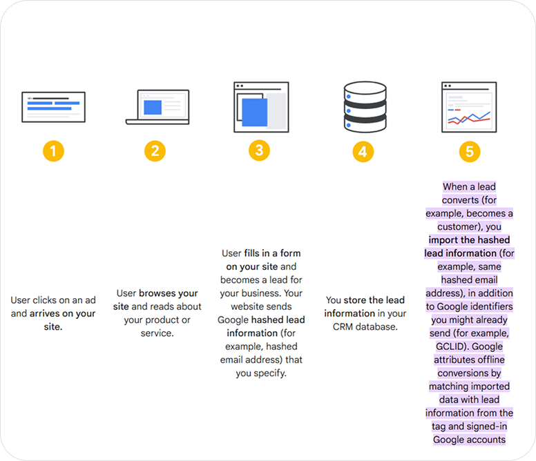 How hashed data is used to capture offline conversions in Google