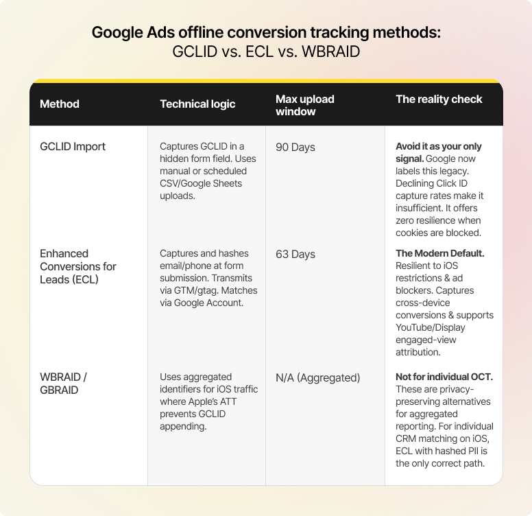 Google Ads offline conversion tracking methods