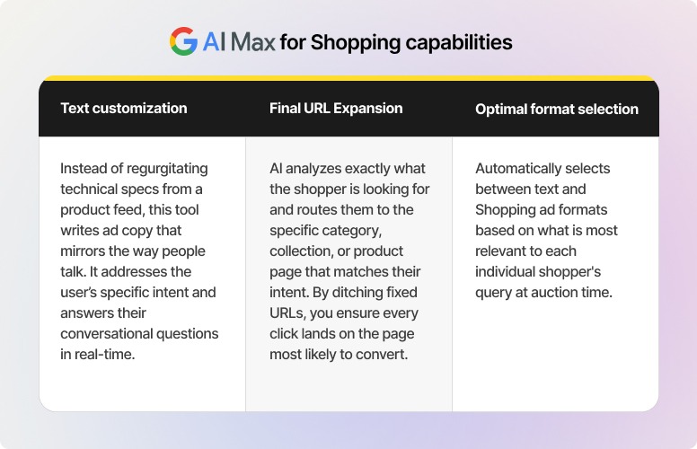 Capabilities of AI Max for Shopping