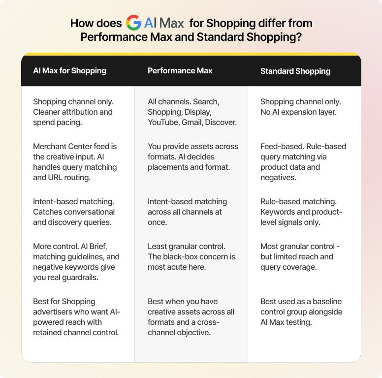 AI Max for Shopping vs Performance Max vs Shopping campaigns