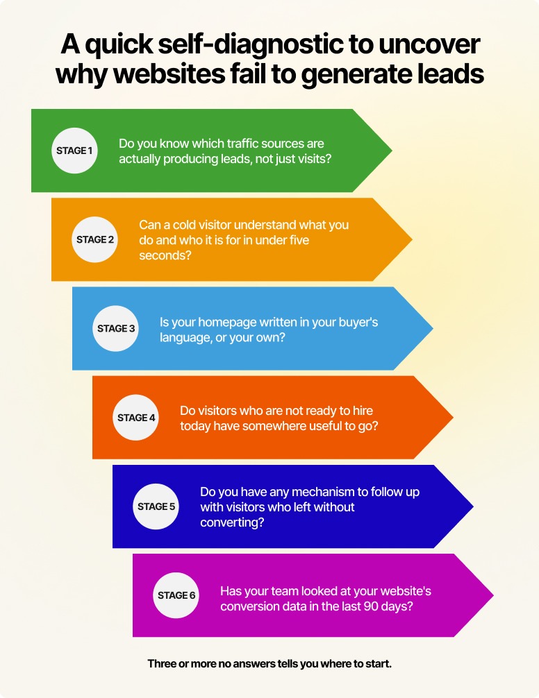 Self-diagnostic as to why websites fail to generate leads